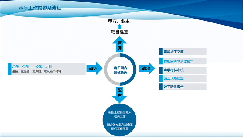 施工階段聲學工作內(nèi)容及流程