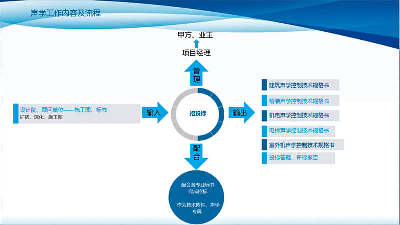 招投標階段聲學工作內(nèi)容及流程