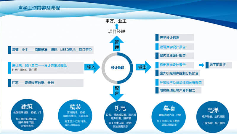 設計階段聲學工作內(nèi)容及流程